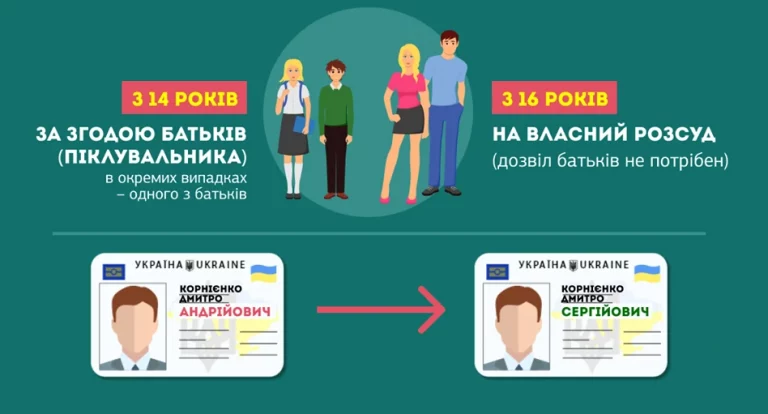 Зміна по батькові