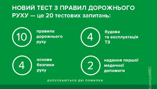 12 вересня почали діяти оновлені тести для іспиту з ПДР – МВС
