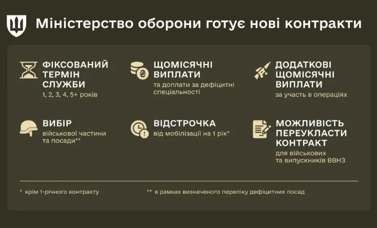 Міноборони готує нові контракти з фіксованими термінами служби
