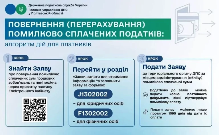 Порядок повернення помилково або надміру сплачених податків