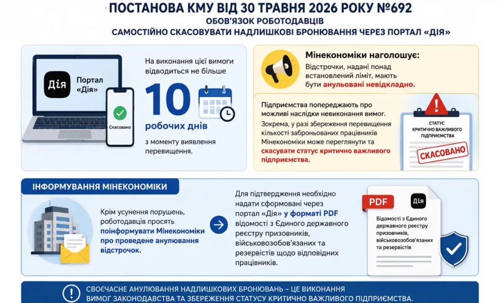 Мінекономіки надсилає листи з вимагою скасувати надлишкові бронювання працівників