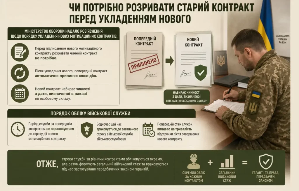 У Міноборони пояснили, чи потрібно розривати старий контракт перед укладенням нового