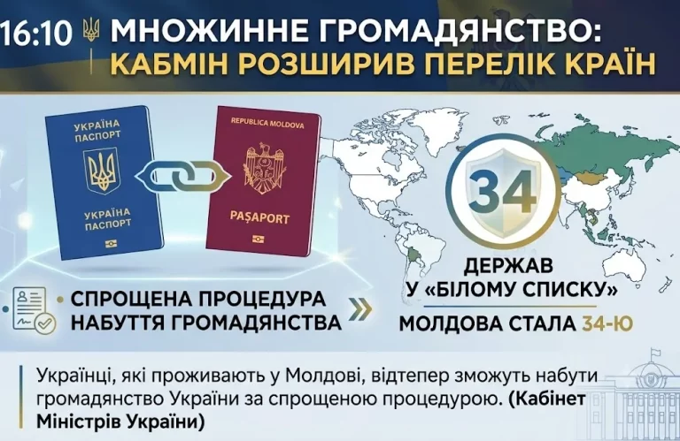 Множинне громадянство: чому Молдова стала 34-ю країною у «білому списку» України