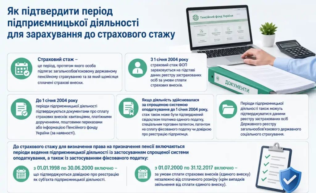 Як підтвердити період підприємницької діяльності для зарахування до страхового стажу