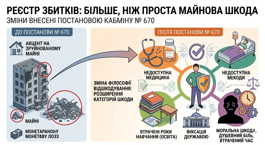 Реестр ущерба выходит за пределы имущества: образование, медицина и моральный вред – что изменило Постановление № 670 1 Реєстр збитків виходить за межі майна: освіта, медицина та моральна шкода – Постанова № 670