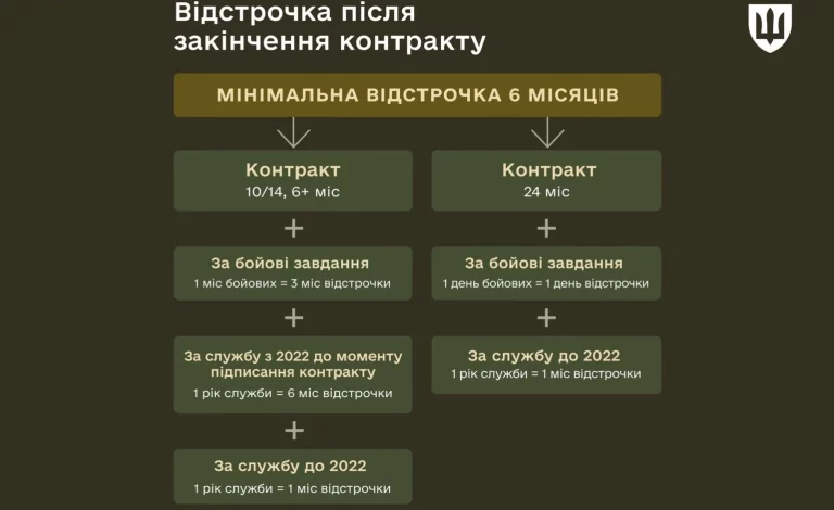 Міністр оборони пояснив правила нарахування відстрочок за службу