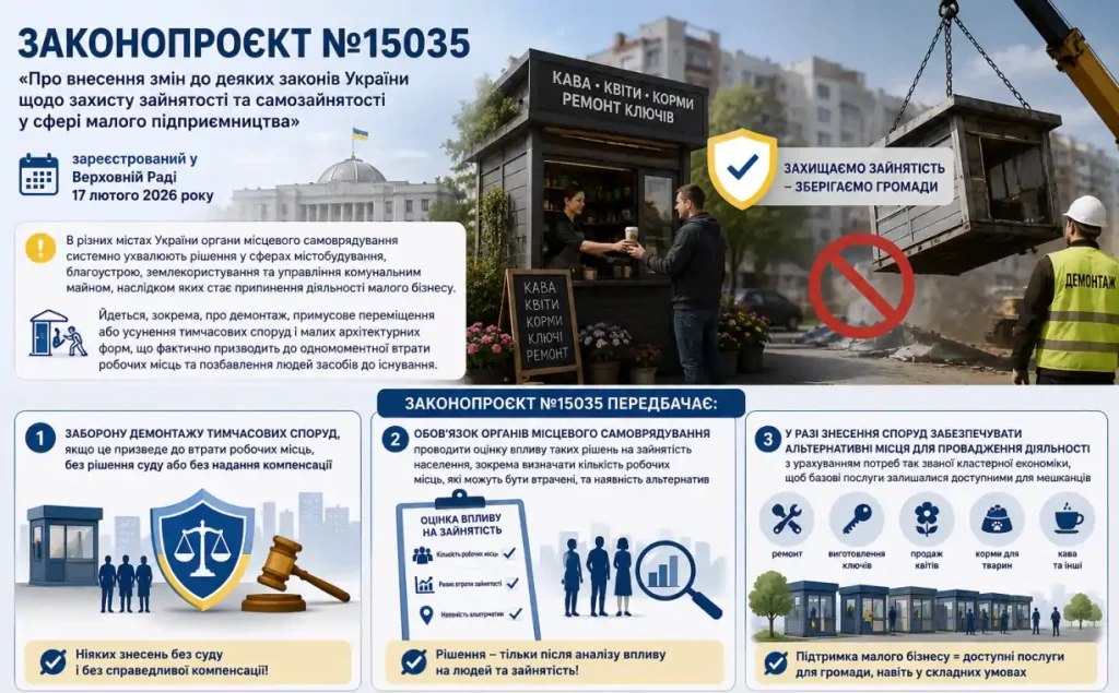 Проект закона № 15035: что изменится для владельцев временных сооружений и малого бизнеса 1 Проект закону № 15035: що зміниться для власників тимчасових споруд і малого бізнесу