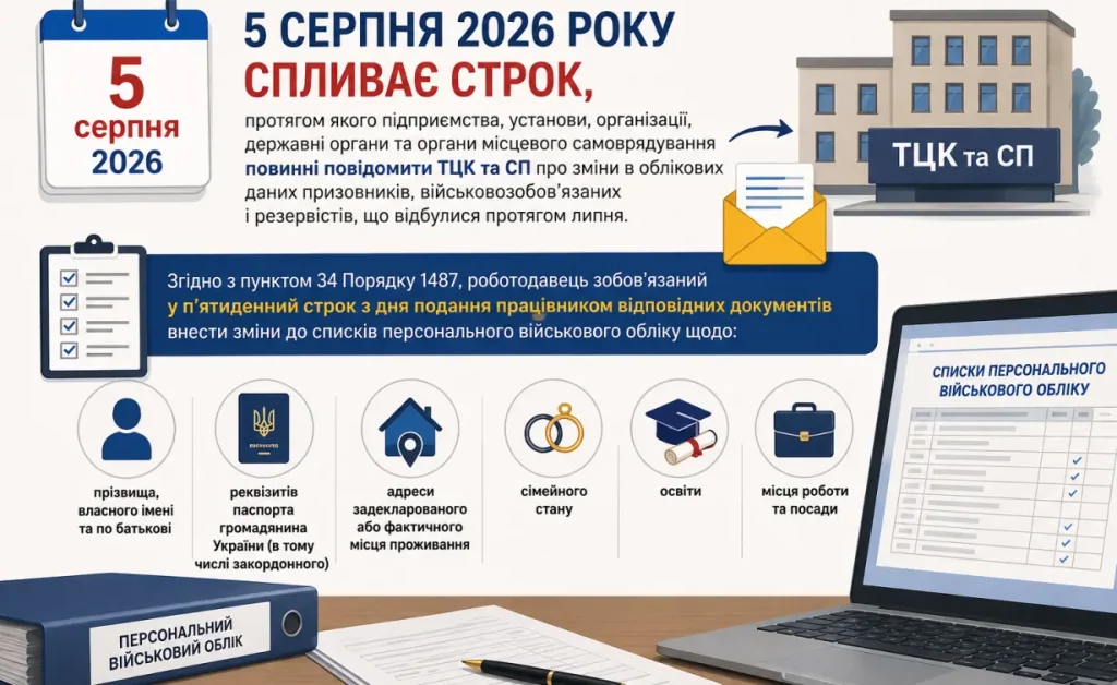 До 5 августа работодатели обязаны обновить данные работников в ТЦК 1 До 5 серпня роботодавці зобов'язані оновити дані працівників у ТЦК