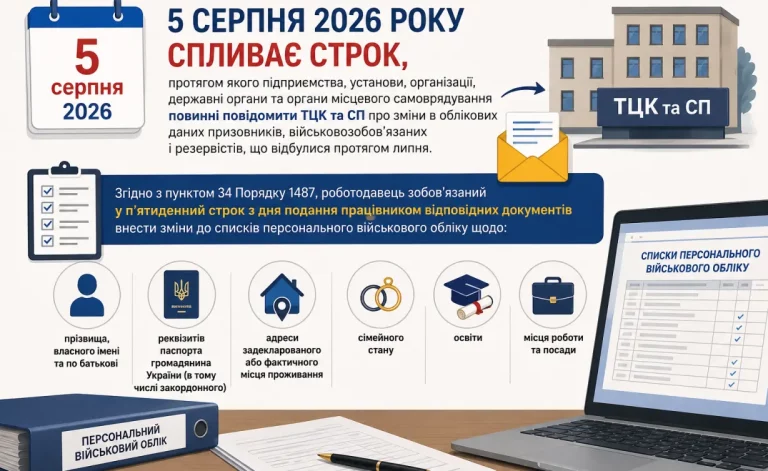 До 5 серпня роботодавці зобов'язані оновити дані працівників у ТЦК