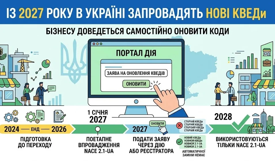 Перехід на нову класифікацію видів економічної діяльності NACE 2.1-UA