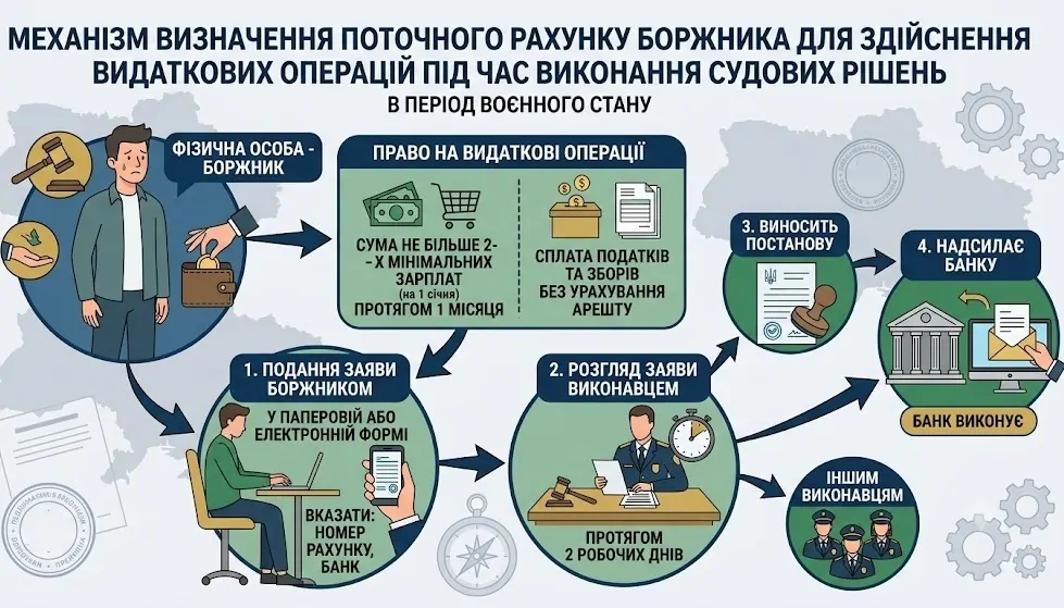 Як отримати доступ до коштів на арештованому рахунку