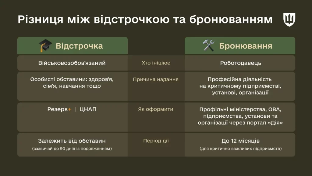В чому різниця між відстрочкою та бронюванням