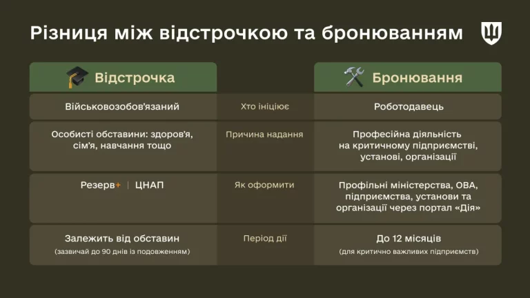 В чому різниця між відстрочкою та бронюванням