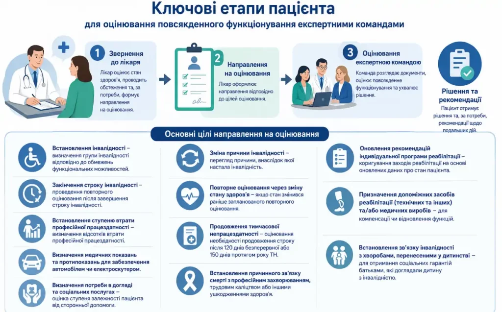 Як пройти оцінювання в новій системі: покроковий алгоритм 1 Коли лікар дає направлення на оцінювання: 12 ключових підстав
