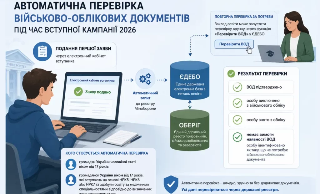 Автоматическая проверка ВОД абитуриентов, вступительная кампания 2026 1 Автоматична перевірка військово-облікових документів: вступ-2026