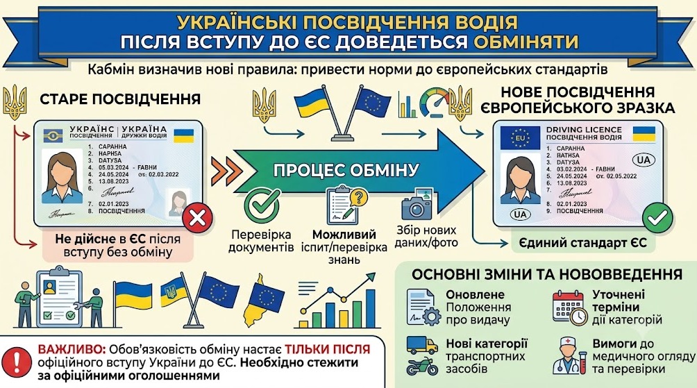 Українські посвідчення водія після вступу до ЄС доведеться обміняти