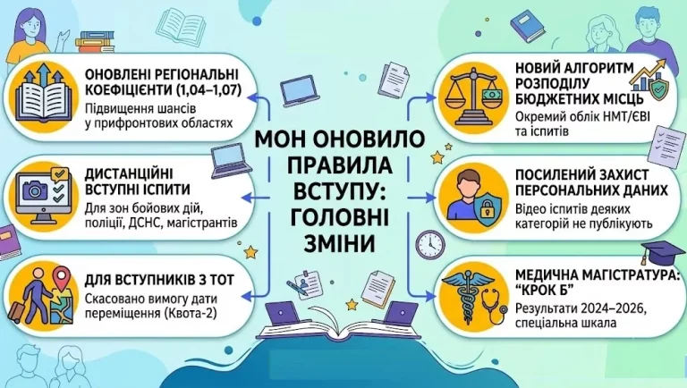 Міністерство освіти і науки України затвердило зміни до Порядку прийому до вишів