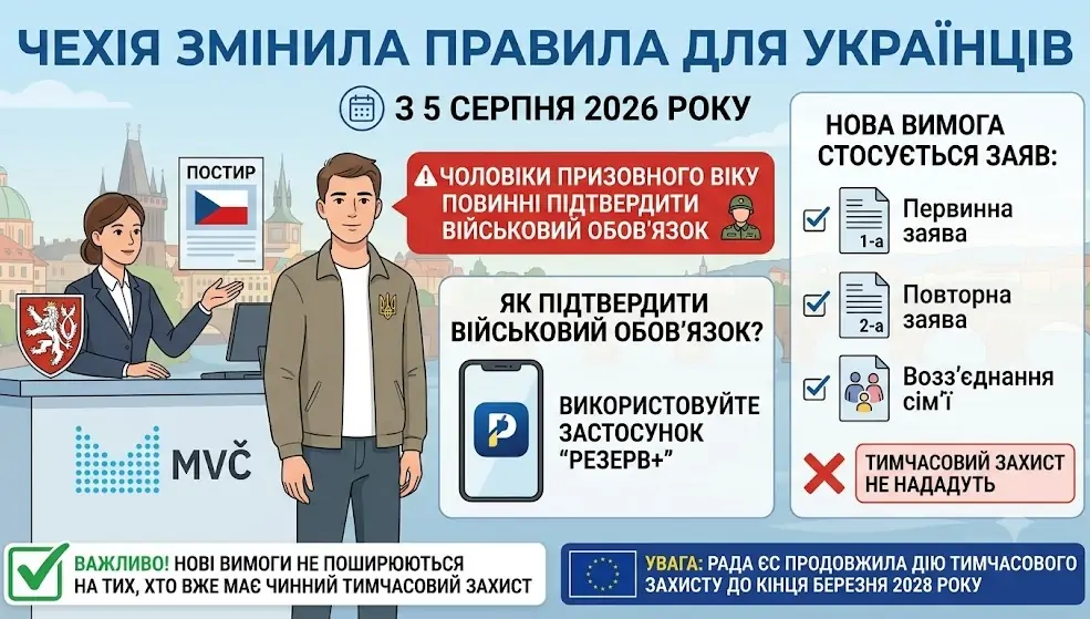 Чехія змінила правила для українців: кому можуть відмовити у тимчасовому захисті з 5 серпня