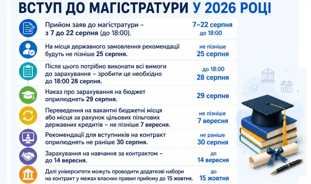 Вступ до магістратури у 2026 році