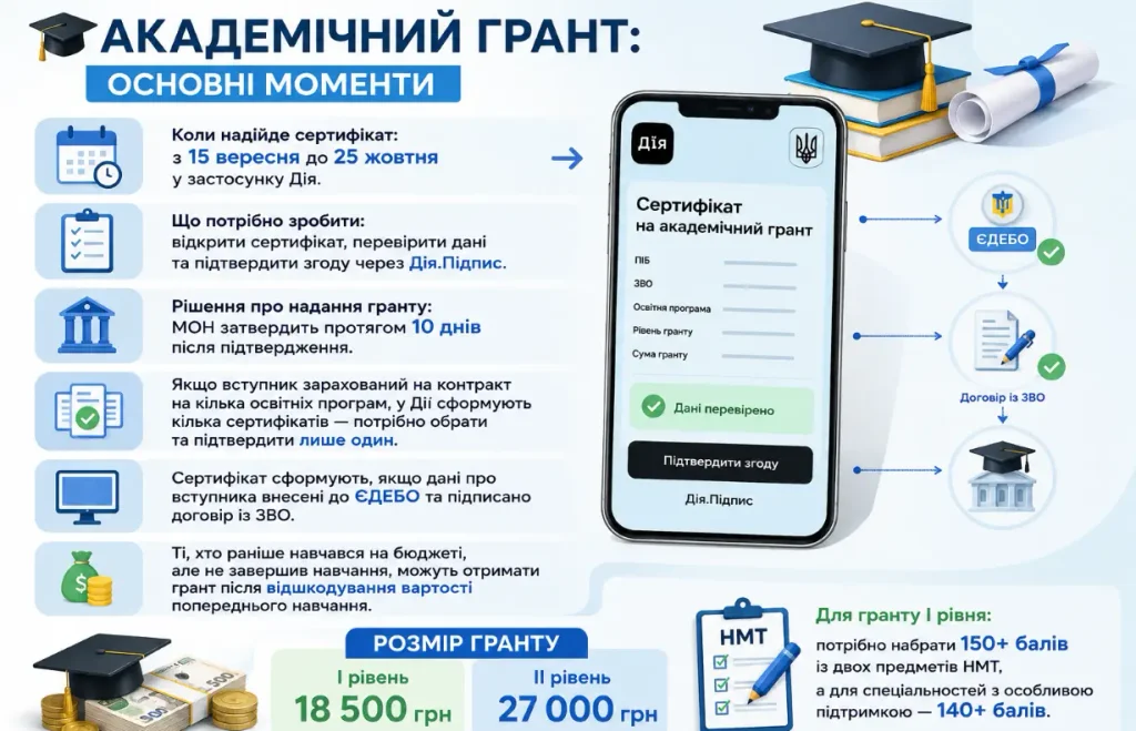 Грант на навчання 2026 рік